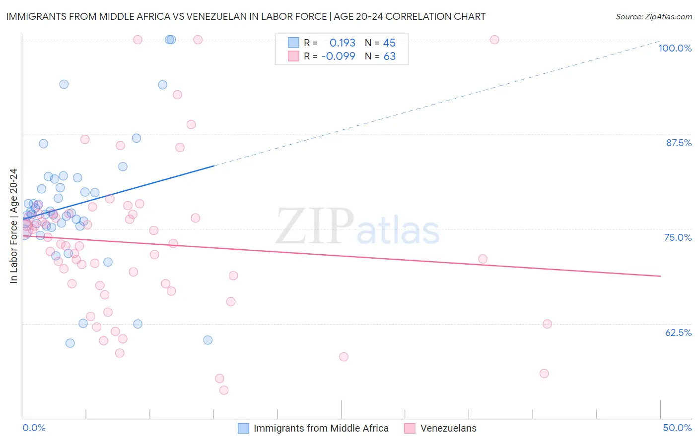 Immigrants from Middle Africa vs Venezuelan In Labor Force | Age 20-24
