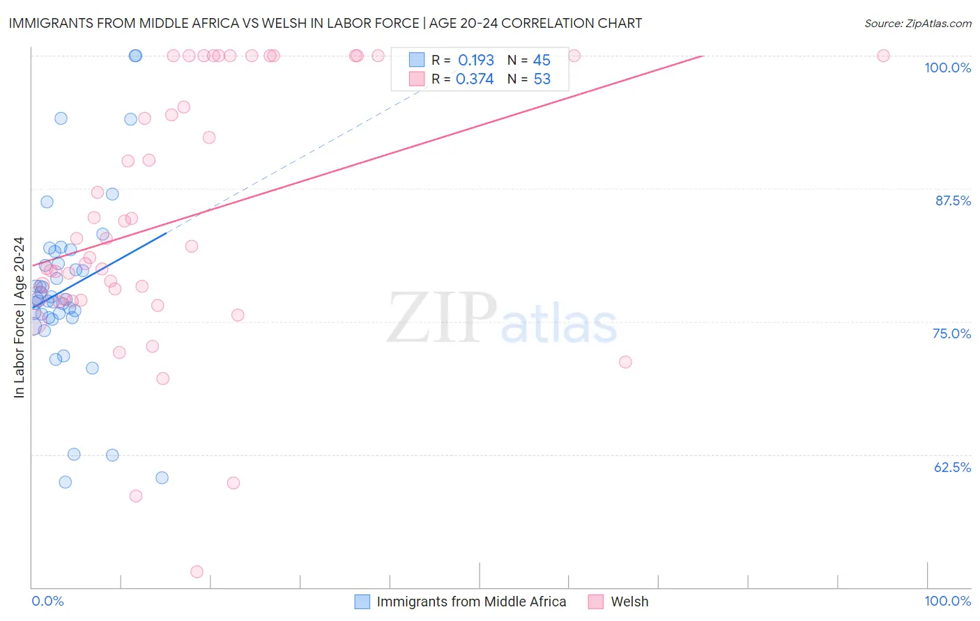 Immigrants from Middle Africa vs Welsh In Labor Force | Age 20-24