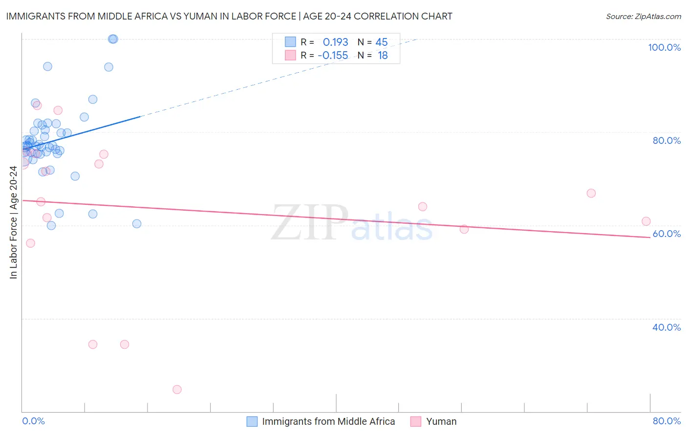 Immigrants from Middle Africa vs Yuman In Labor Force | Age 20-24