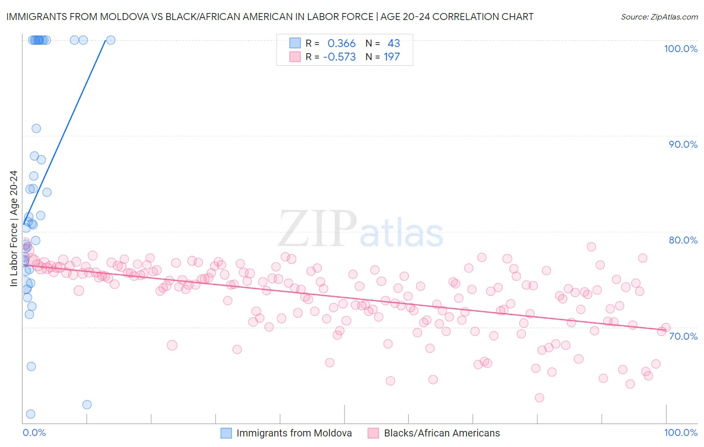 Immigrants from Moldova vs Black/African American In Labor Force | Age 20-24