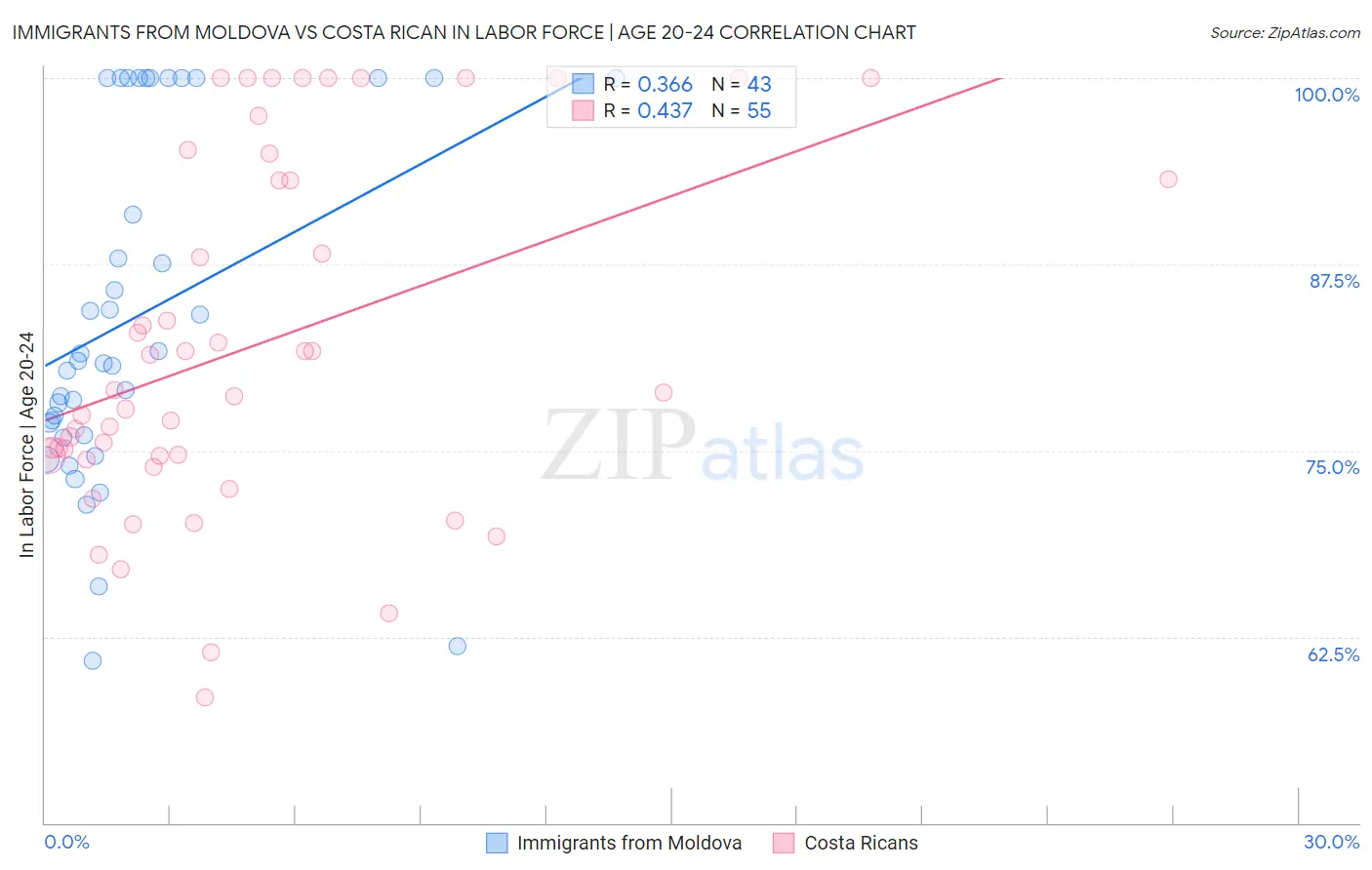 Immigrants from Moldova vs Costa Rican In Labor Force | Age 20-24