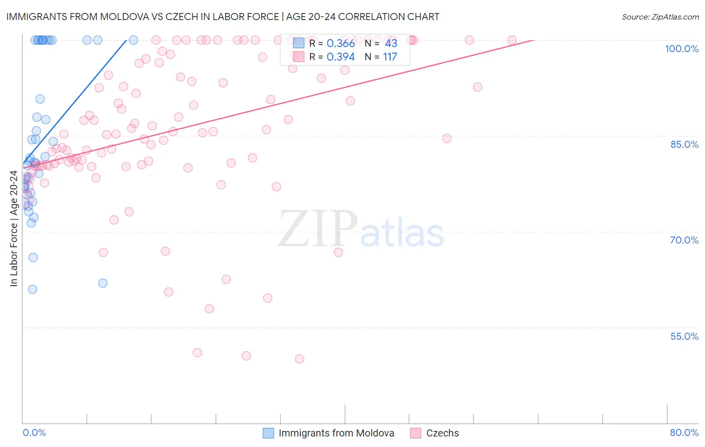 Immigrants from Moldova vs Czech In Labor Force | Age 20-24