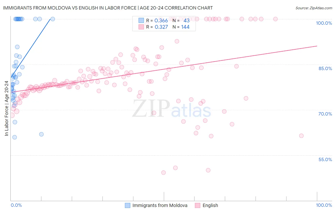 Immigrants from Moldova vs English In Labor Force | Age 20-24