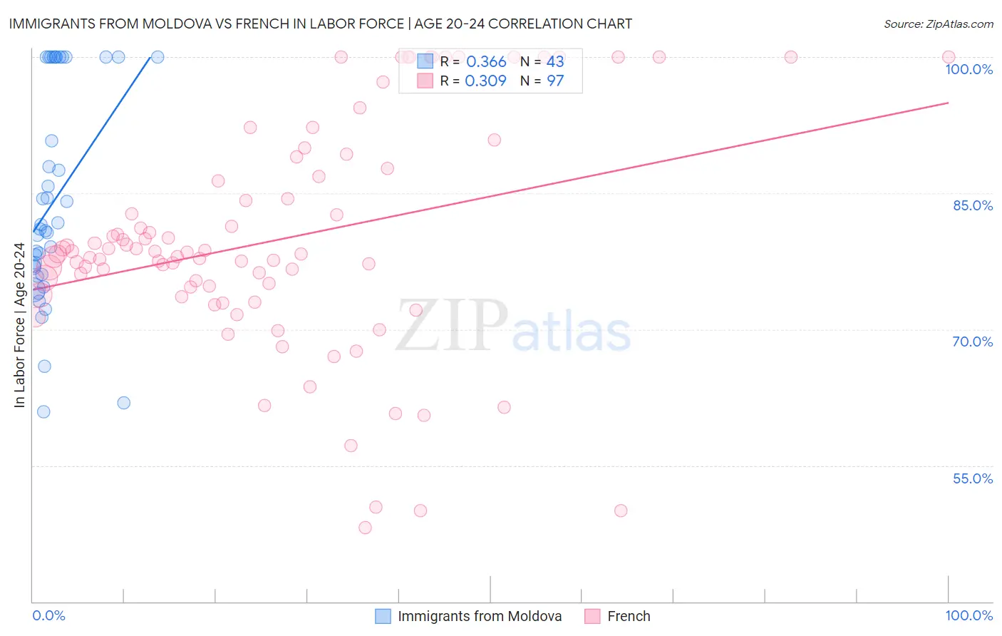 Immigrants from Moldova vs French In Labor Force | Age 20-24