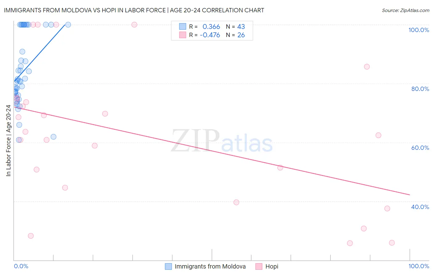 Immigrants from Moldova vs Hopi In Labor Force | Age 20-24