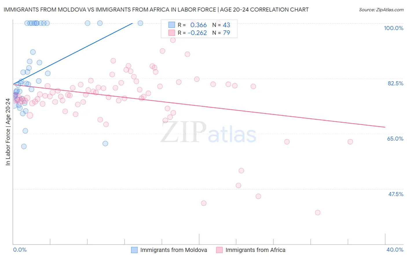 Immigrants from Moldova vs Immigrants from Africa In Labor Force | Age 20-24