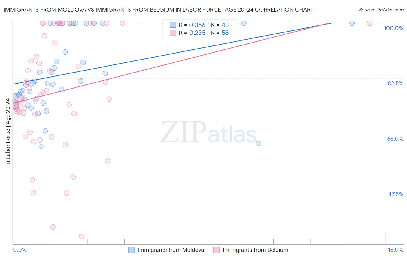 Immigrants from Moldova vs Immigrants from Belgium In Labor Force | Age 20-24