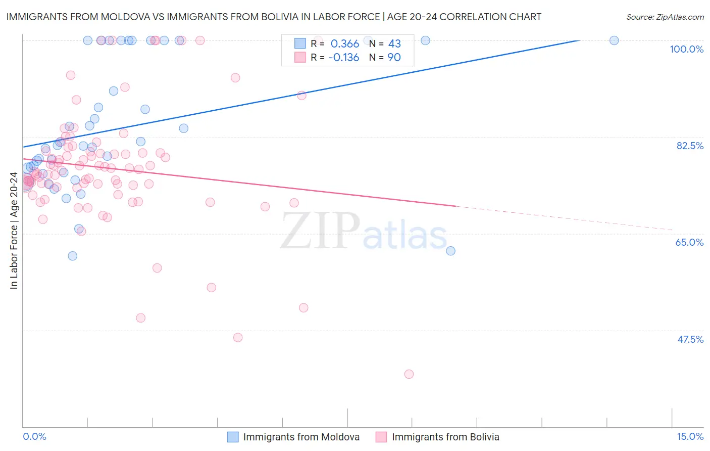 Immigrants from Moldova vs Immigrants from Bolivia In Labor Force | Age 20-24