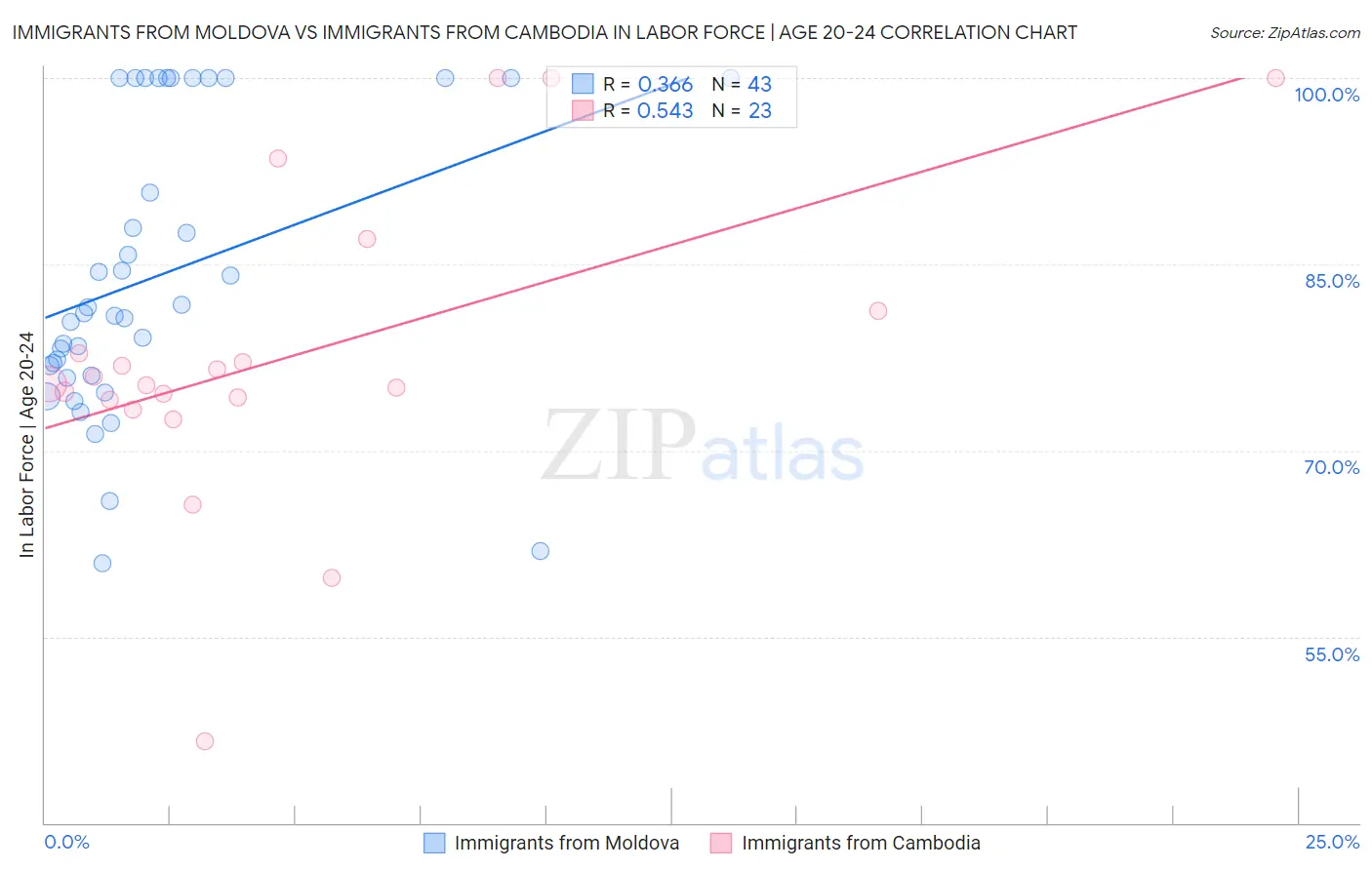 Immigrants from Moldova vs Immigrants from Cambodia In Labor Force | Age 20-24