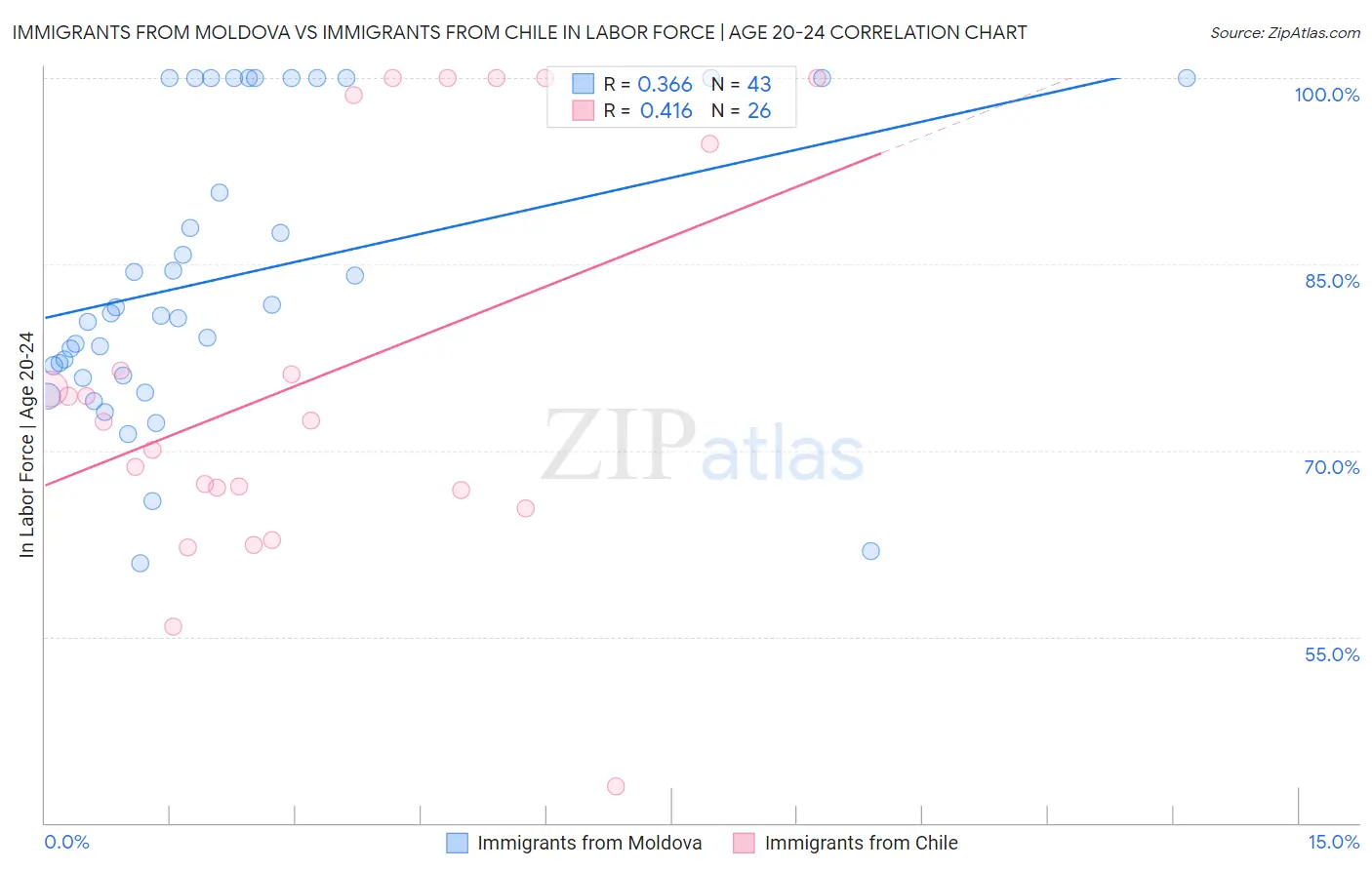 Immigrants from Moldova vs Immigrants from Chile In Labor Force | Age 20-24