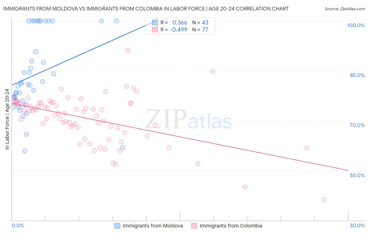 Immigrants from Moldova vs Immigrants from Colombia In Labor Force | Age 20-24