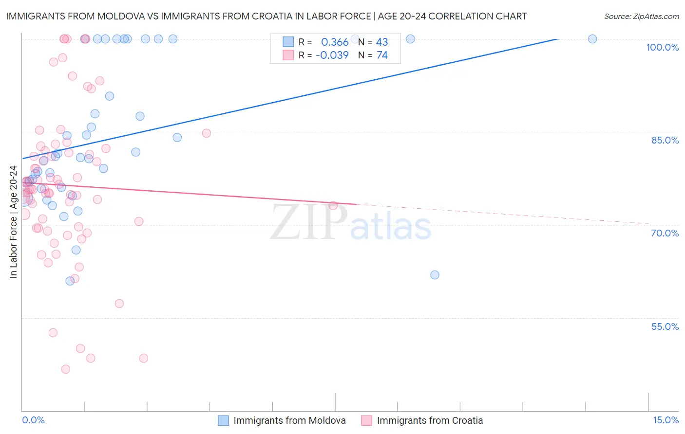 Immigrants from Moldova vs Immigrants from Croatia In Labor Force | Age 20-24