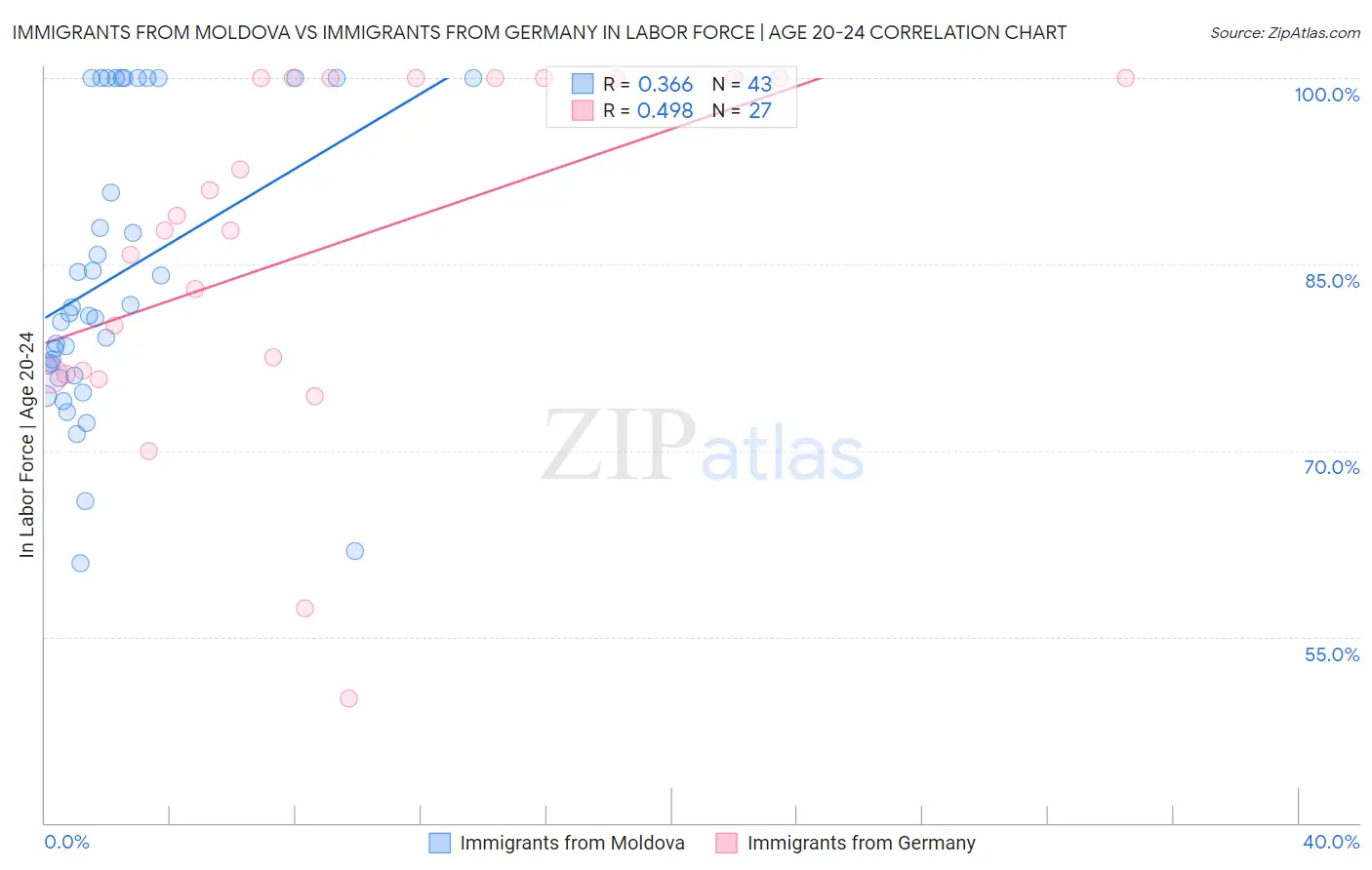 Immigrants from Moldova vs Immigrants from Germany In Labor Force | Age 20-24