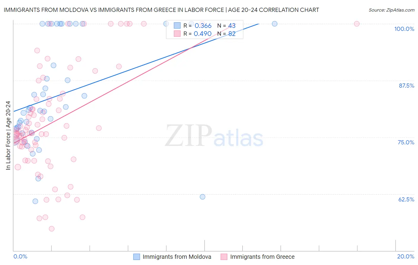 Immigrants from Moldova vs Immigrants from Greece In Labor Force | Age 20-24