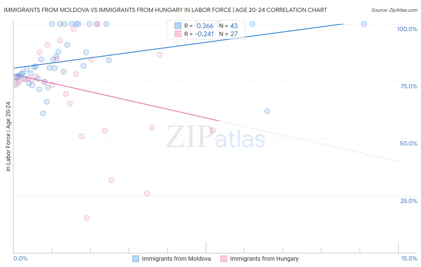 Immigrants from Moldova vs Immigrants from Hungary In Labor Force | Age 20-24