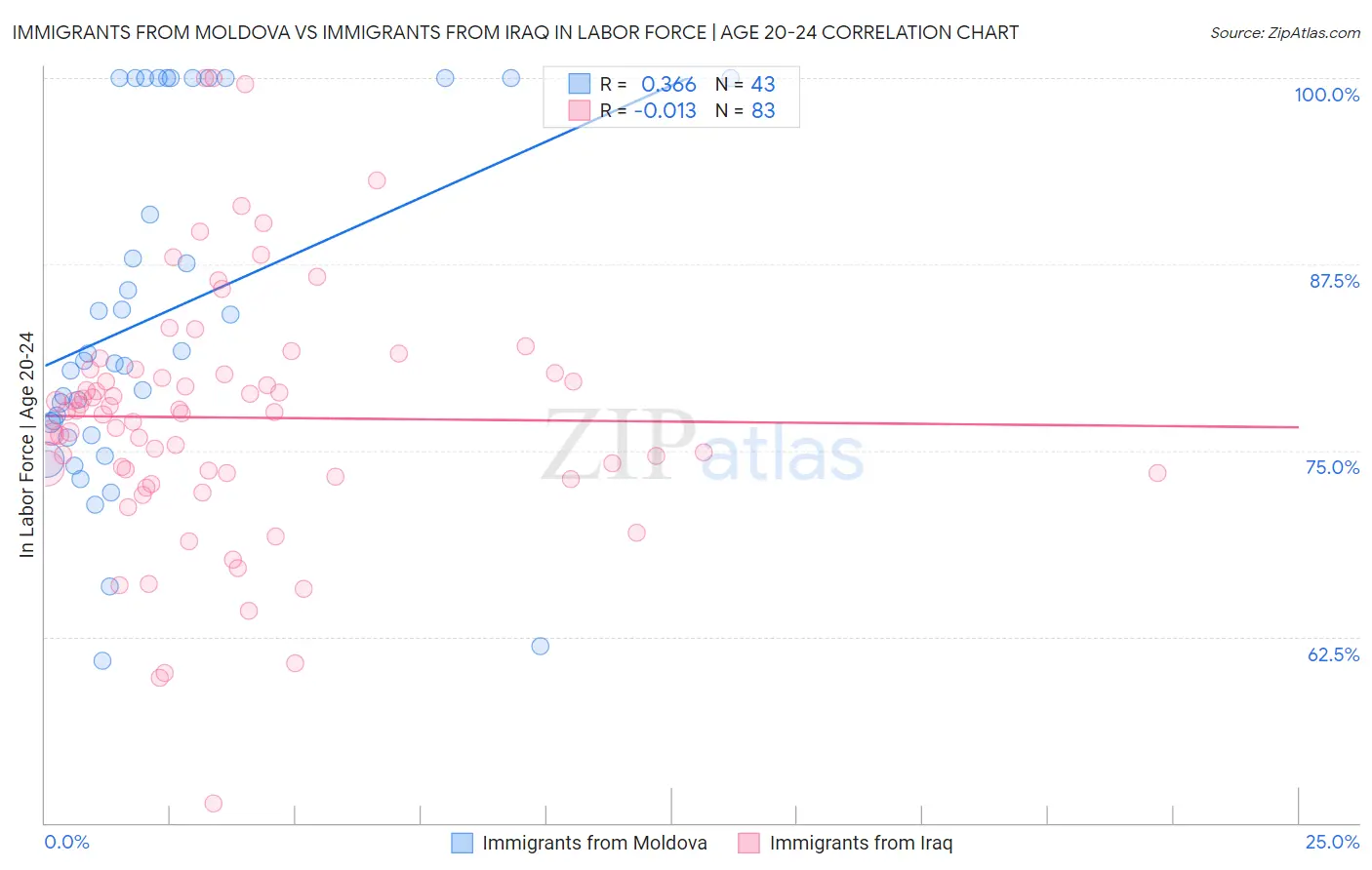 Immigrants from Moldova vs Immigrants from Iraq In Labor Force | Age 20-24