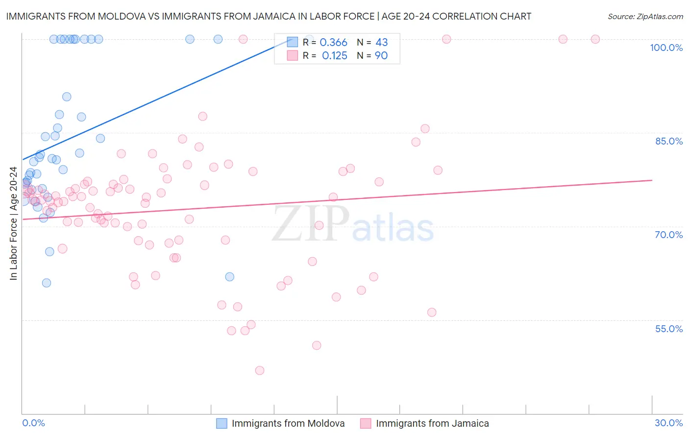 Immigrants from Moldova vs Immigrants from Jamaica In Labor Force | Age 20-24