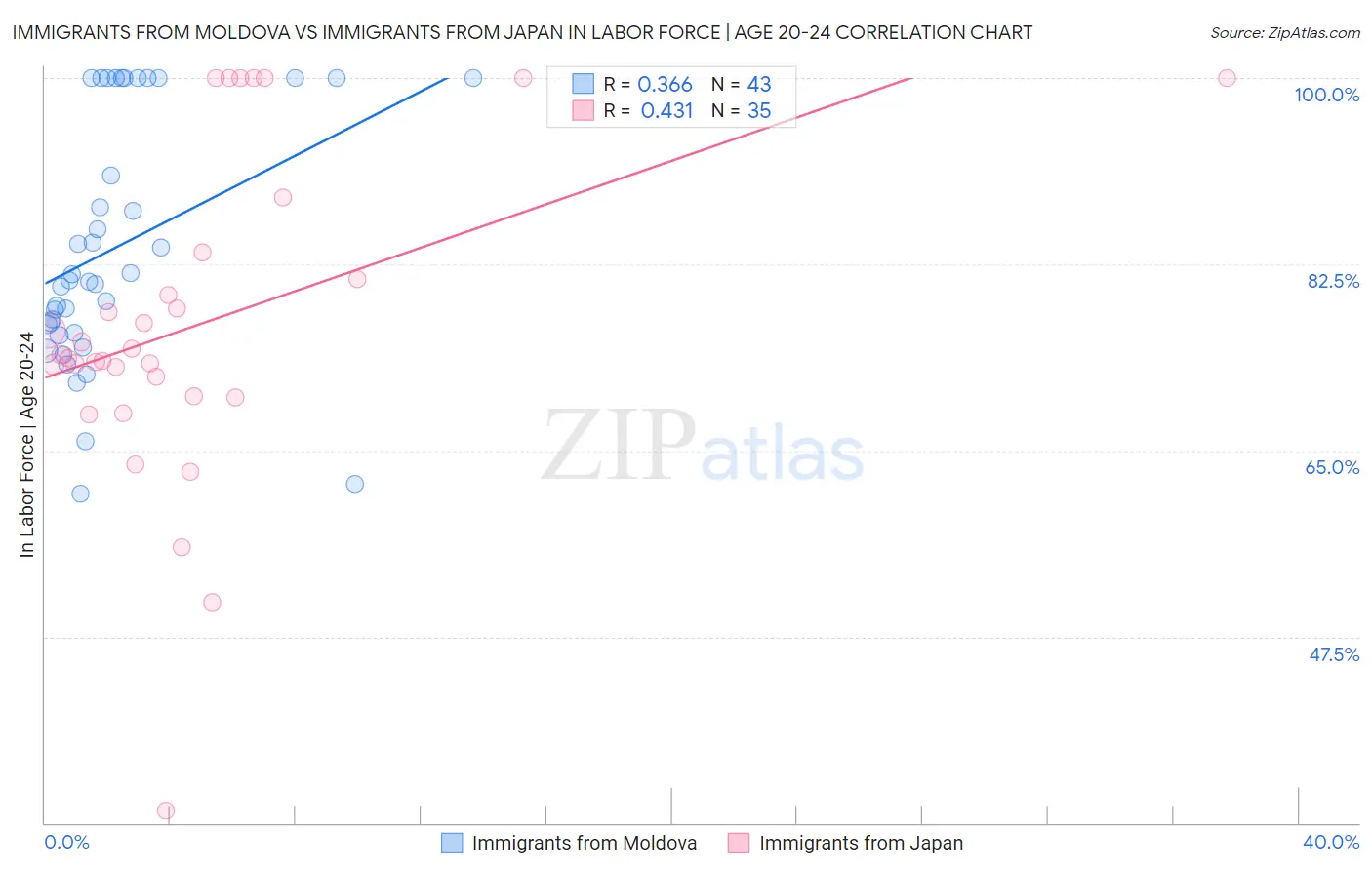 Immigrants from Moldova vs Immigrants from Japan In Labor Force | Age 20-24