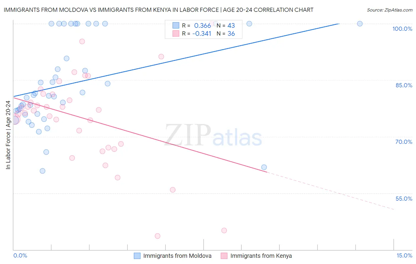 Immigrants from Moldova vs Immigrants from Kenya In Labor Force | Age 20-24