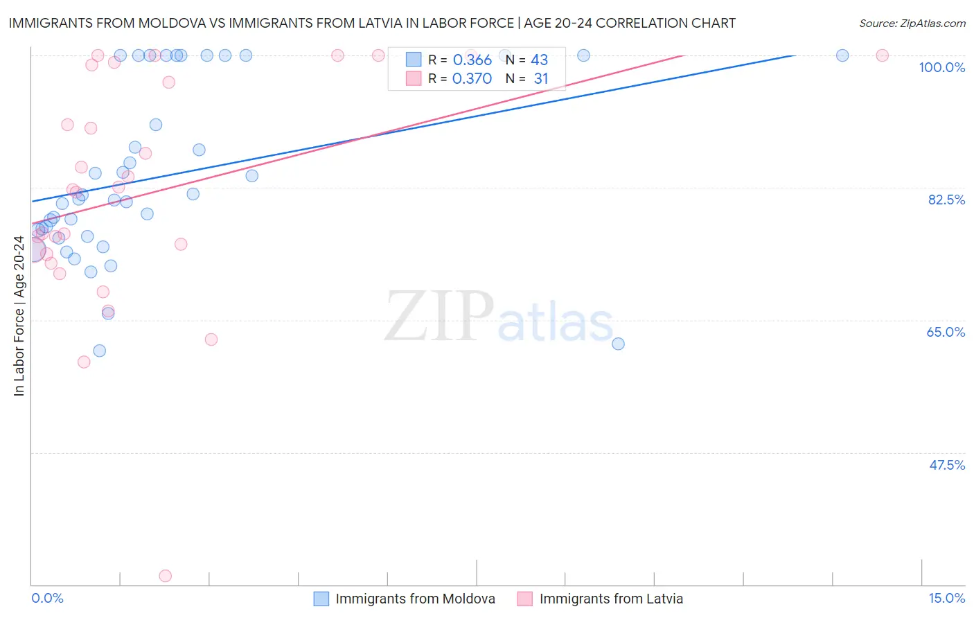 Immigrants from Moldova vs Immigrants from Latvia In Labor Force | Age 20-24