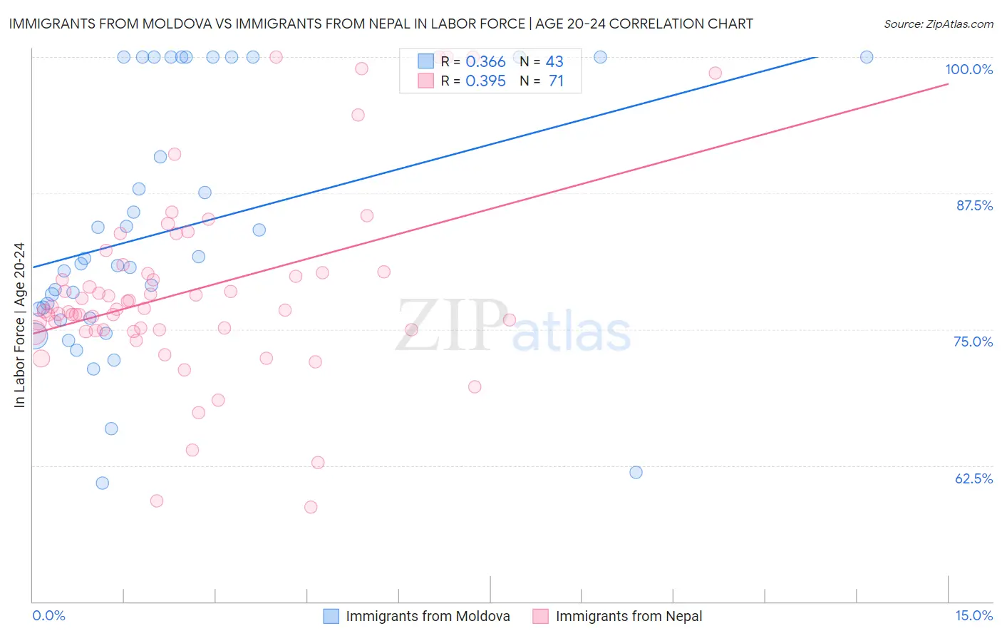 Immigrants from Moldova vs Immigrants from Nepal In Labor Force | Age 20-24