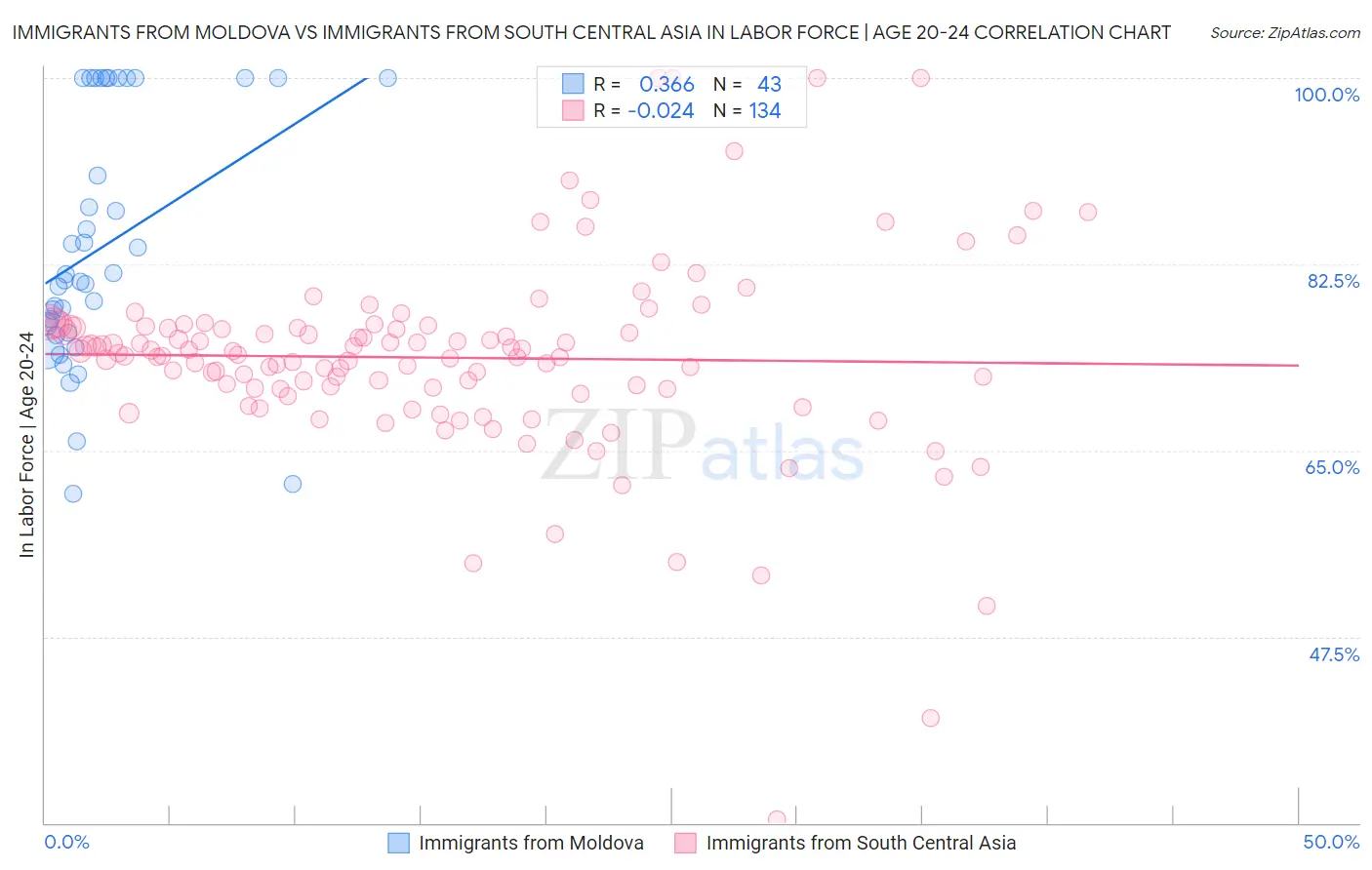 Immigrants from Moldova vs Immigrants from South Central Asia In Labor Force | Age 20-24