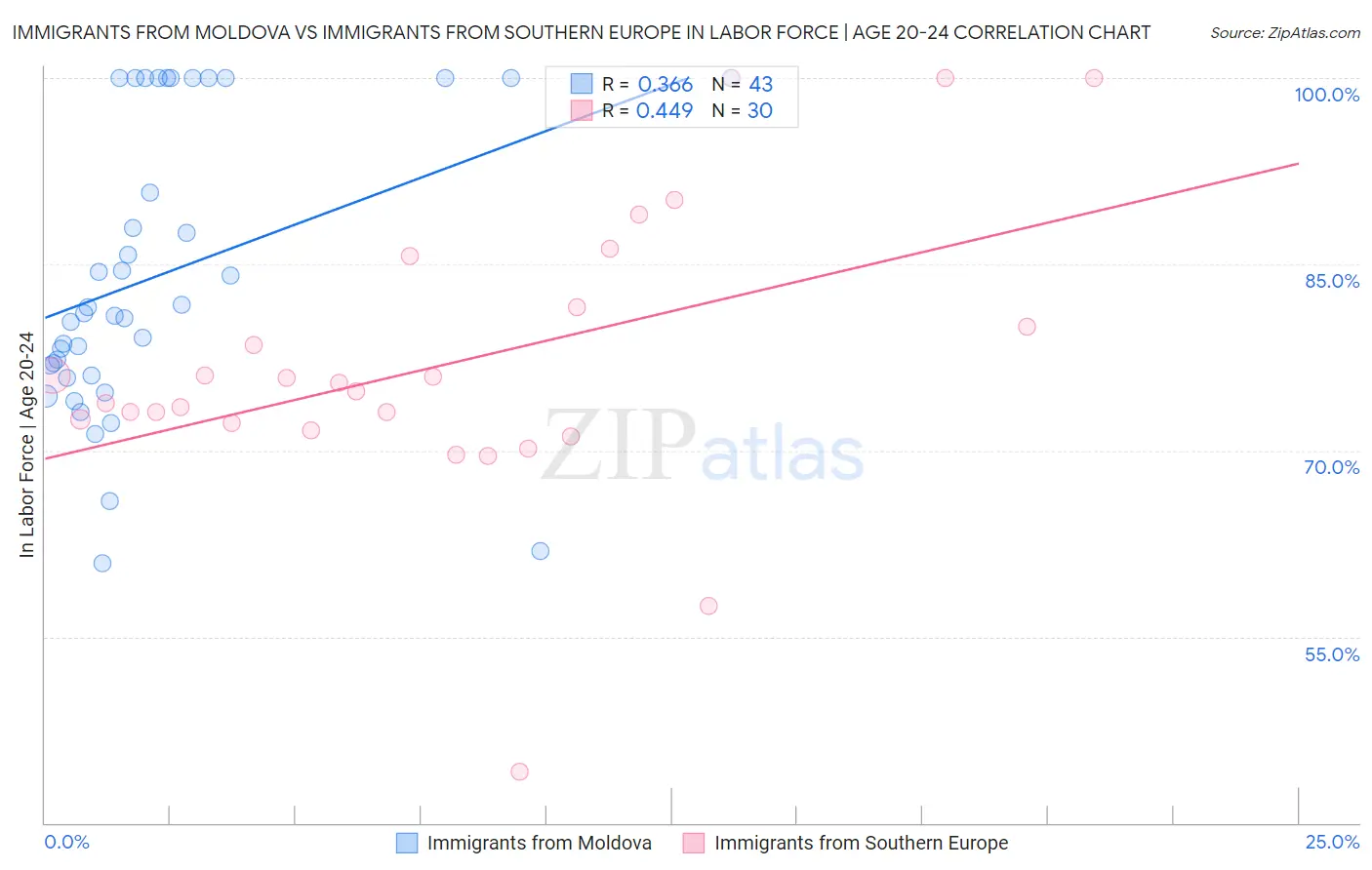 Immigrants from Moldova vs Immigrants from Southern Europe In Labor Force | Age 20-24