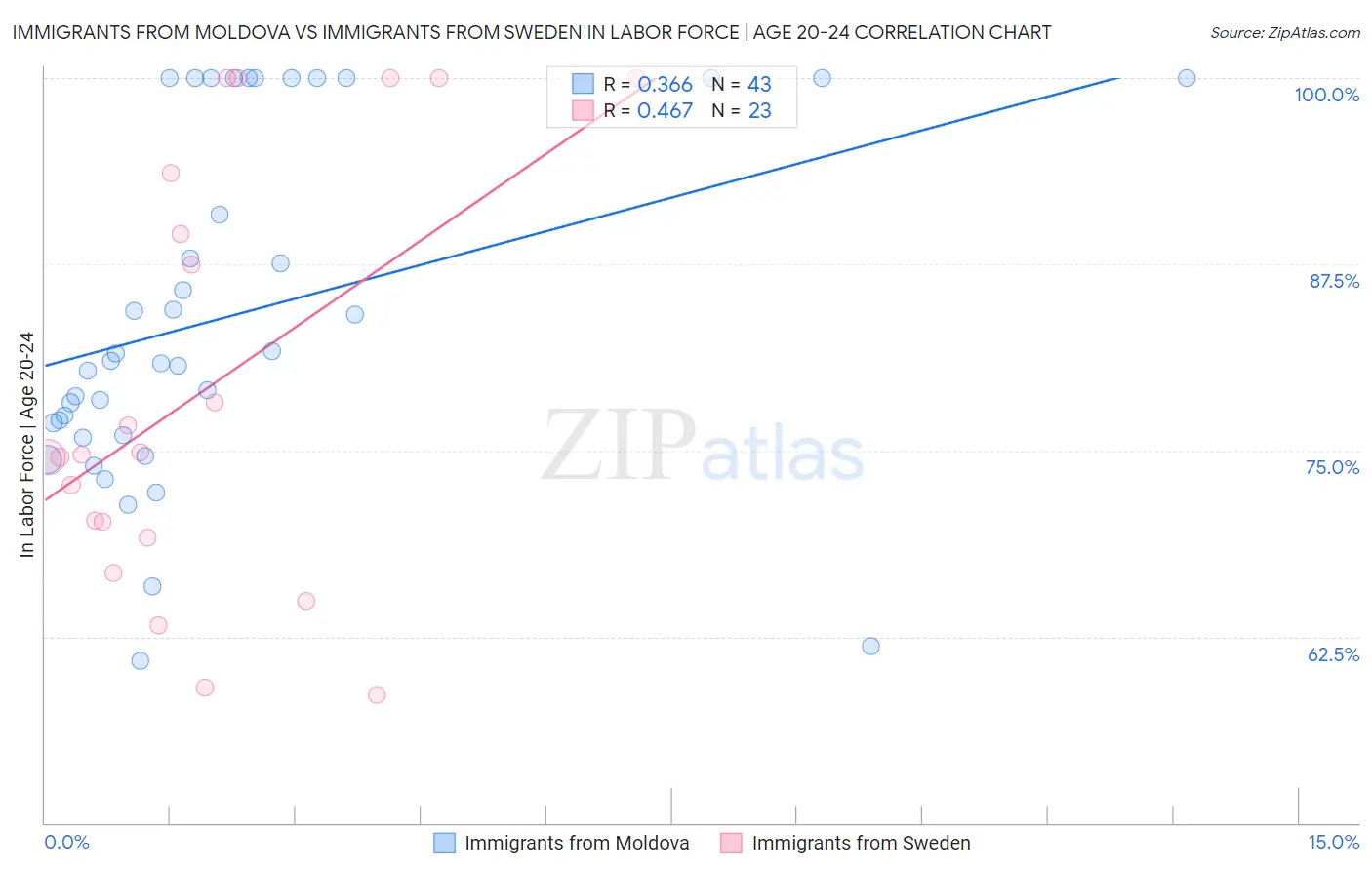 Immigrants from Moldova vs Immigrants from Sweden In Labor Force | Age 20-24