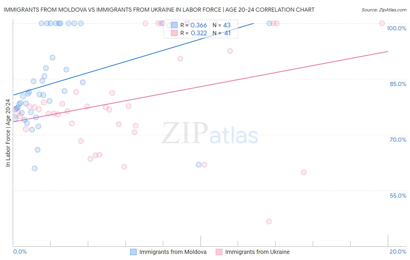 Immigrants from Moldova vs Immigrants from Ukraine In Labor Force | Age 20-24