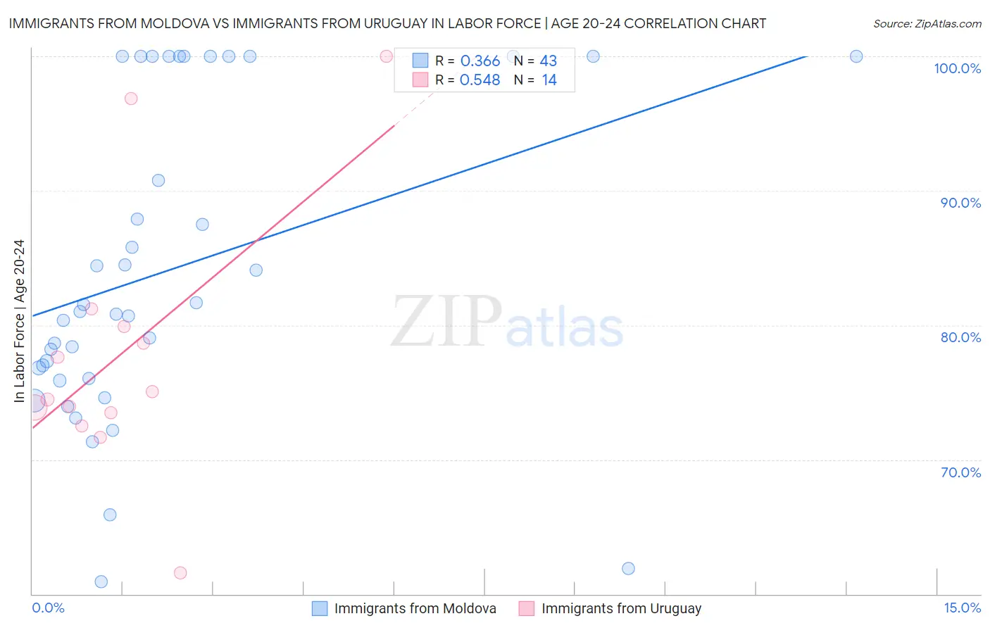 Immigrants from Moldova vs Immigrants from Uruguay In Labor Force | Age 20-24