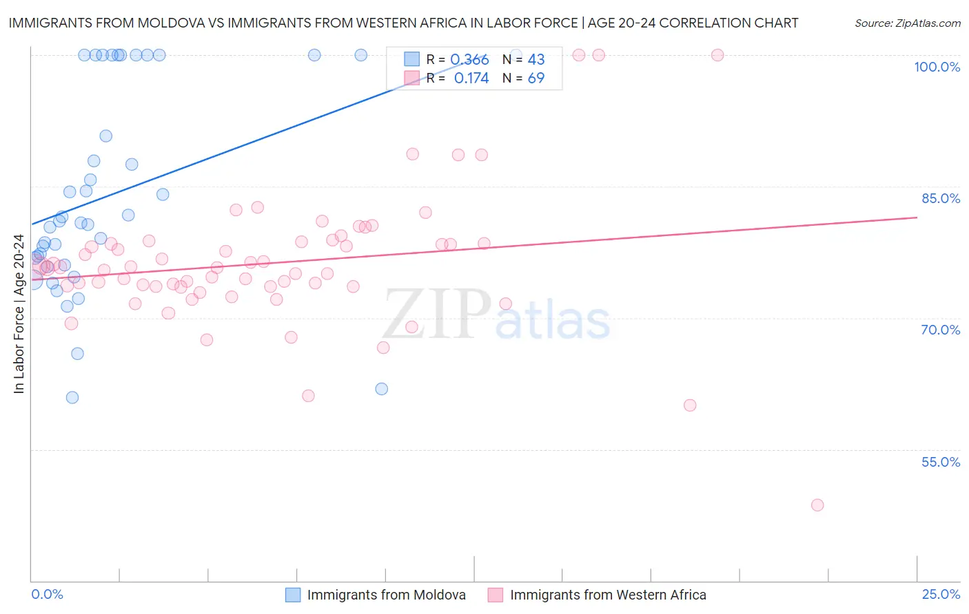 Immigrants from Moldova vs Immigrants from Western Africa In Labor Force | Age 20-24