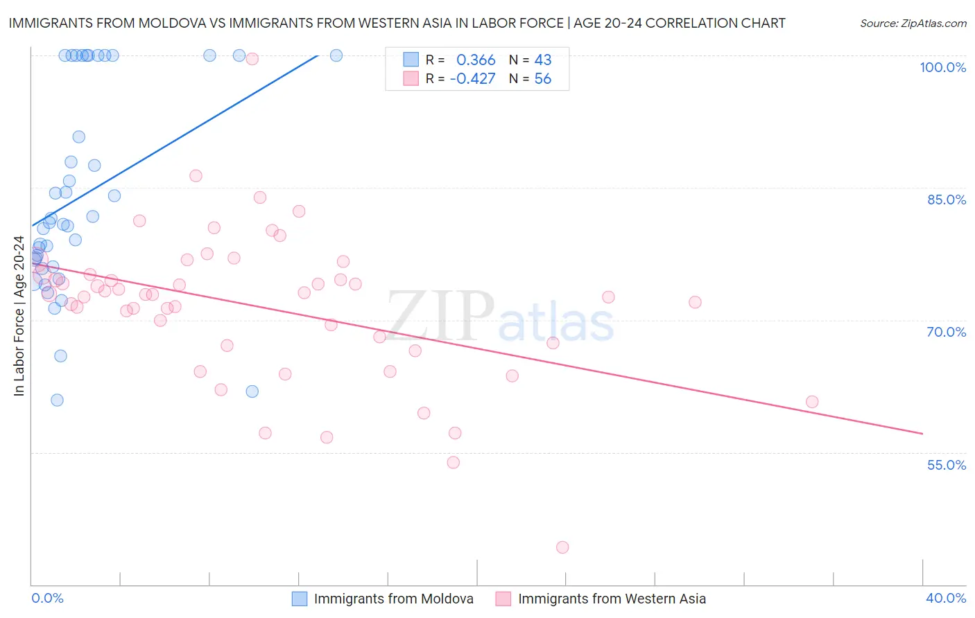 Immigrants from Moldova vs Immigrants from Western Asia In Labor Force | Age 20-24