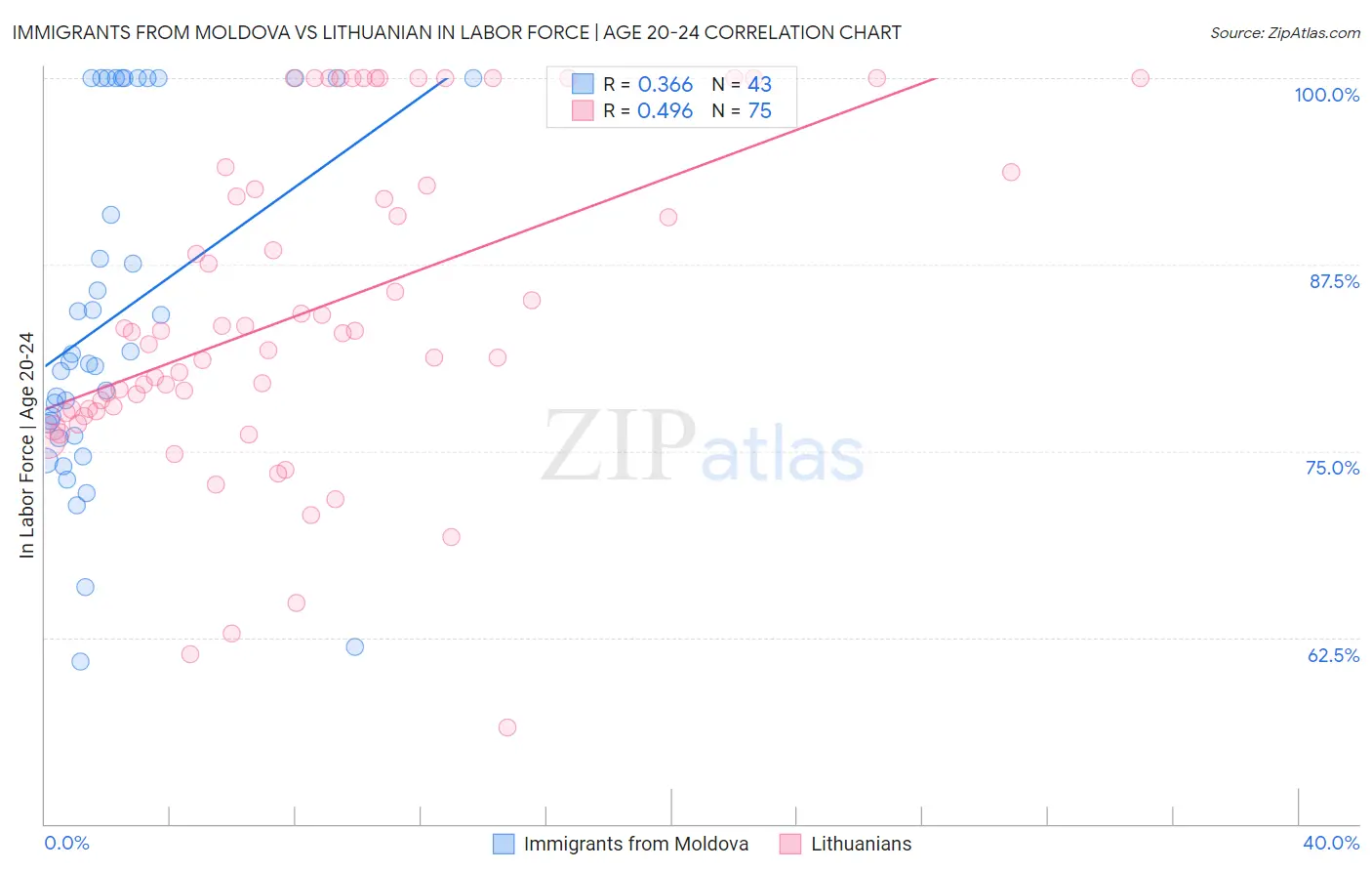 Immigrants from Moldova vs Lithuanian In Labor Force | Age 20-24