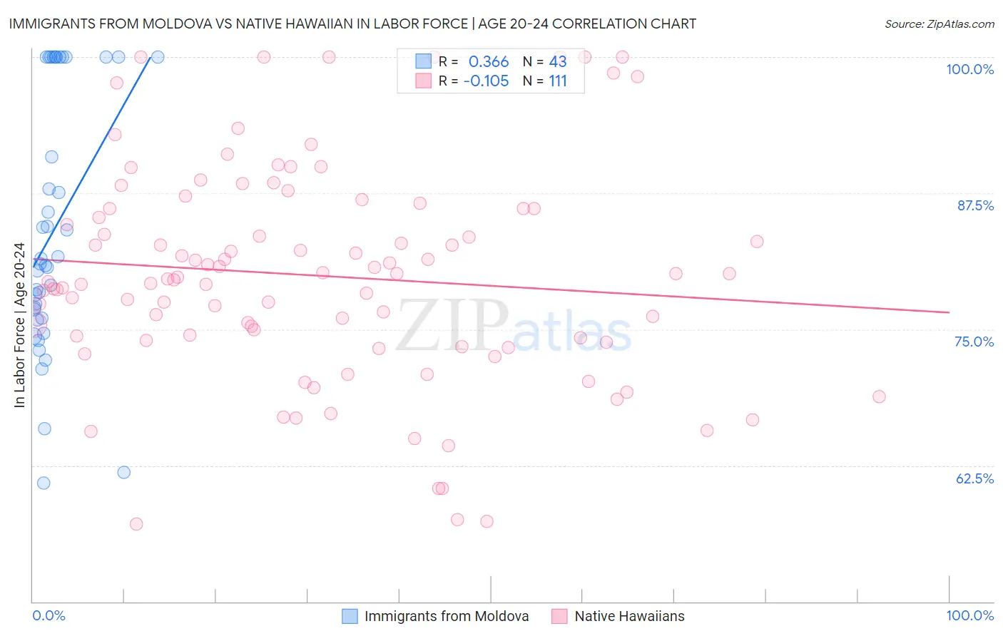 Immigrants from Moldova vs Native Hawaiian In Labor Force | Age 20-24