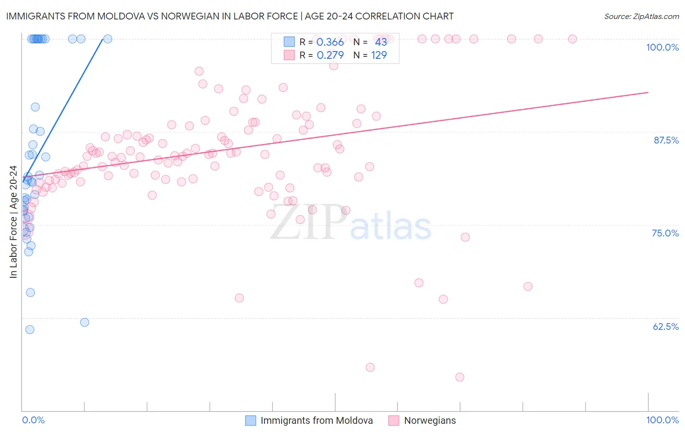 Immigrants from Moldova vs Norwegian In Labor Force | Age 20-24