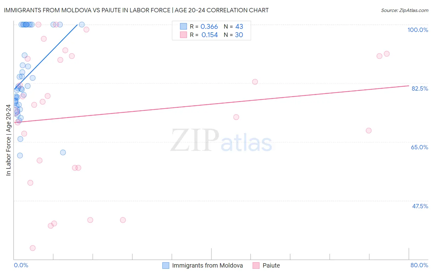 Immigrants from Moldova vs Paiute In Labor Force | Age 20-24