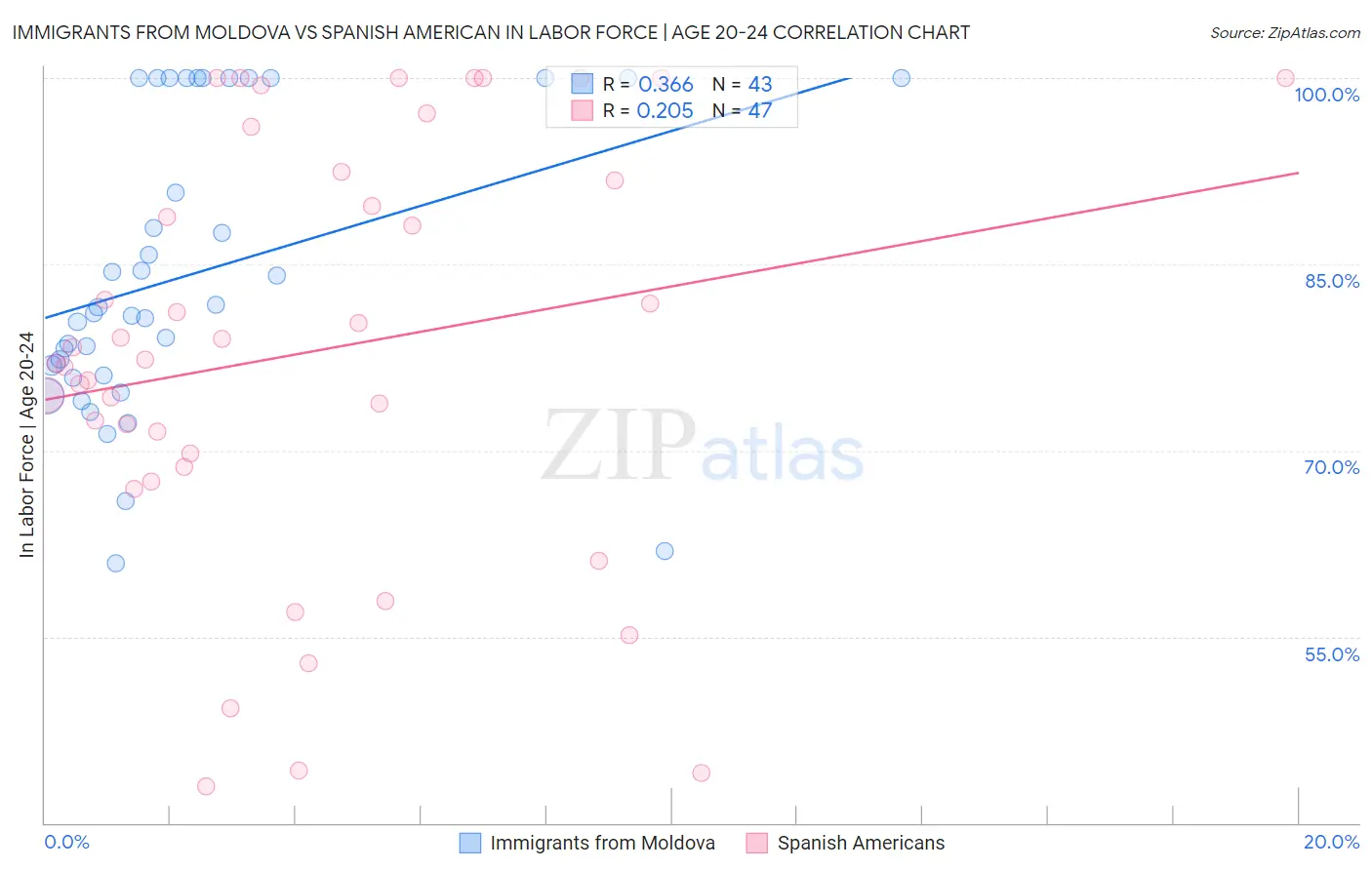 Immigrants from Moldova vs Spanish American In Labor Force | Age 20-24