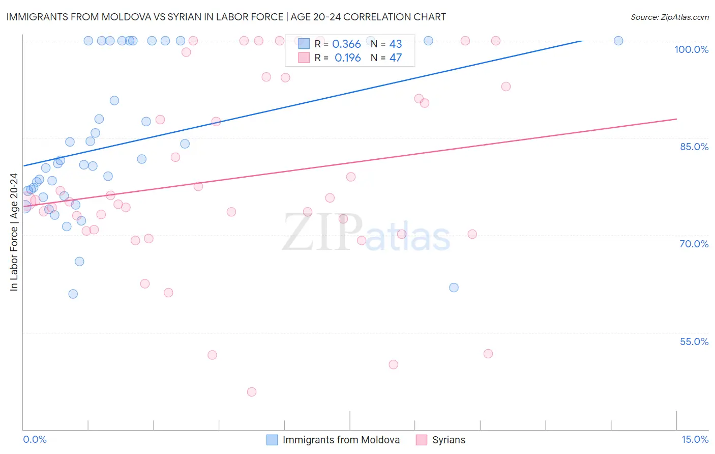 Immigrants from Moldova vs Syrian In Labor Force | Age 20-24