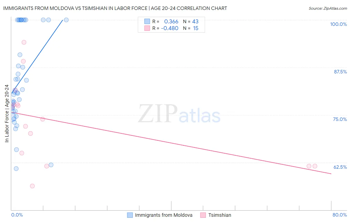 Immigrants from Moldova vs Tsimshian In Labor Force | Age 20-24