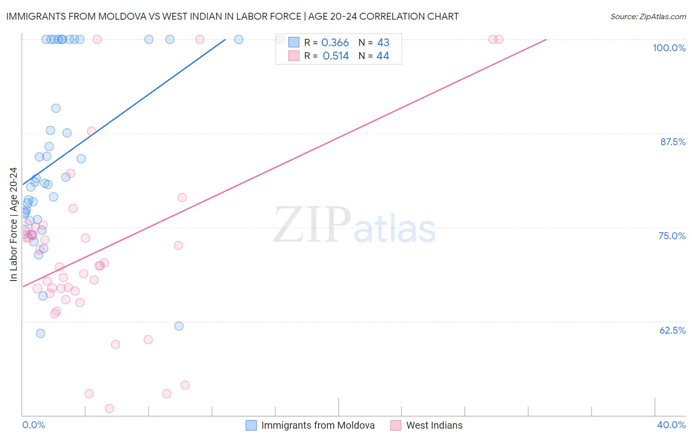 Immigrants from Moldova vs West Indian In Labor Force | Age 20-24