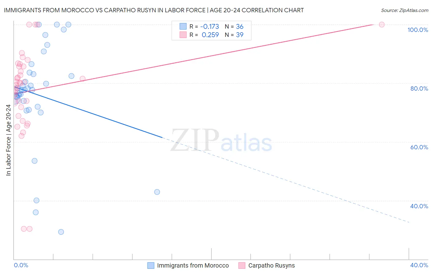 Immigrants from Morocco vs Carpatho Rusyn In Labor Force | Age 20-24