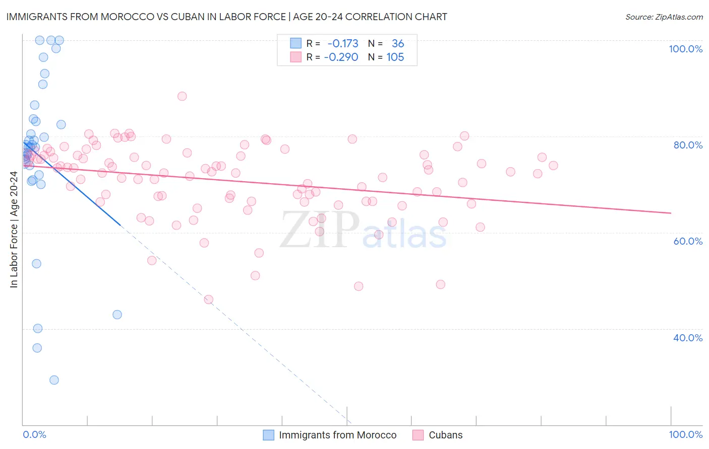 Immigrants from Morocco vs Cuban In Labor Force | Age 20-24