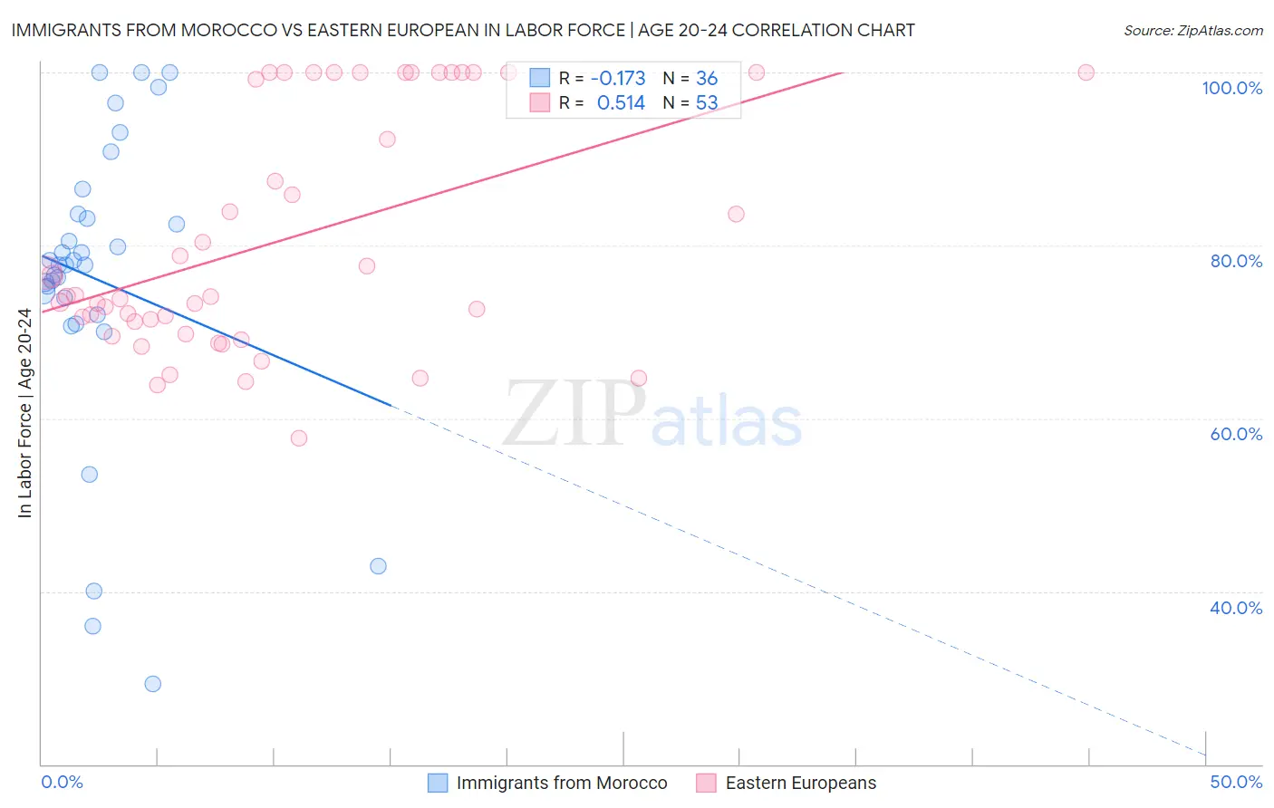 Immigrants from Morocco vs Eastern European In Labor Force | Age 20-24