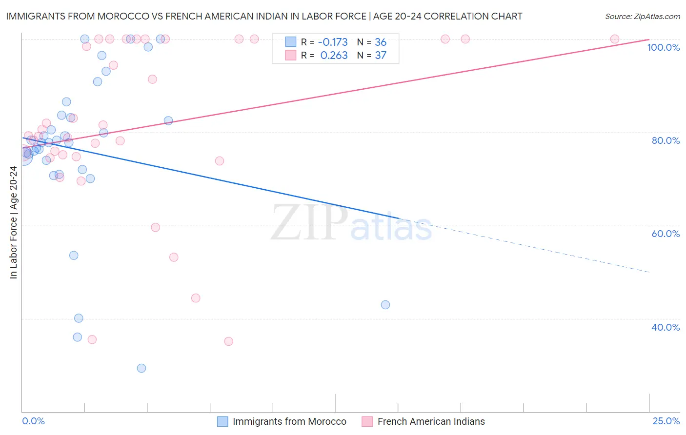 Immigrants from Morocco vs French American Indian In Labor Force | Age 20-24