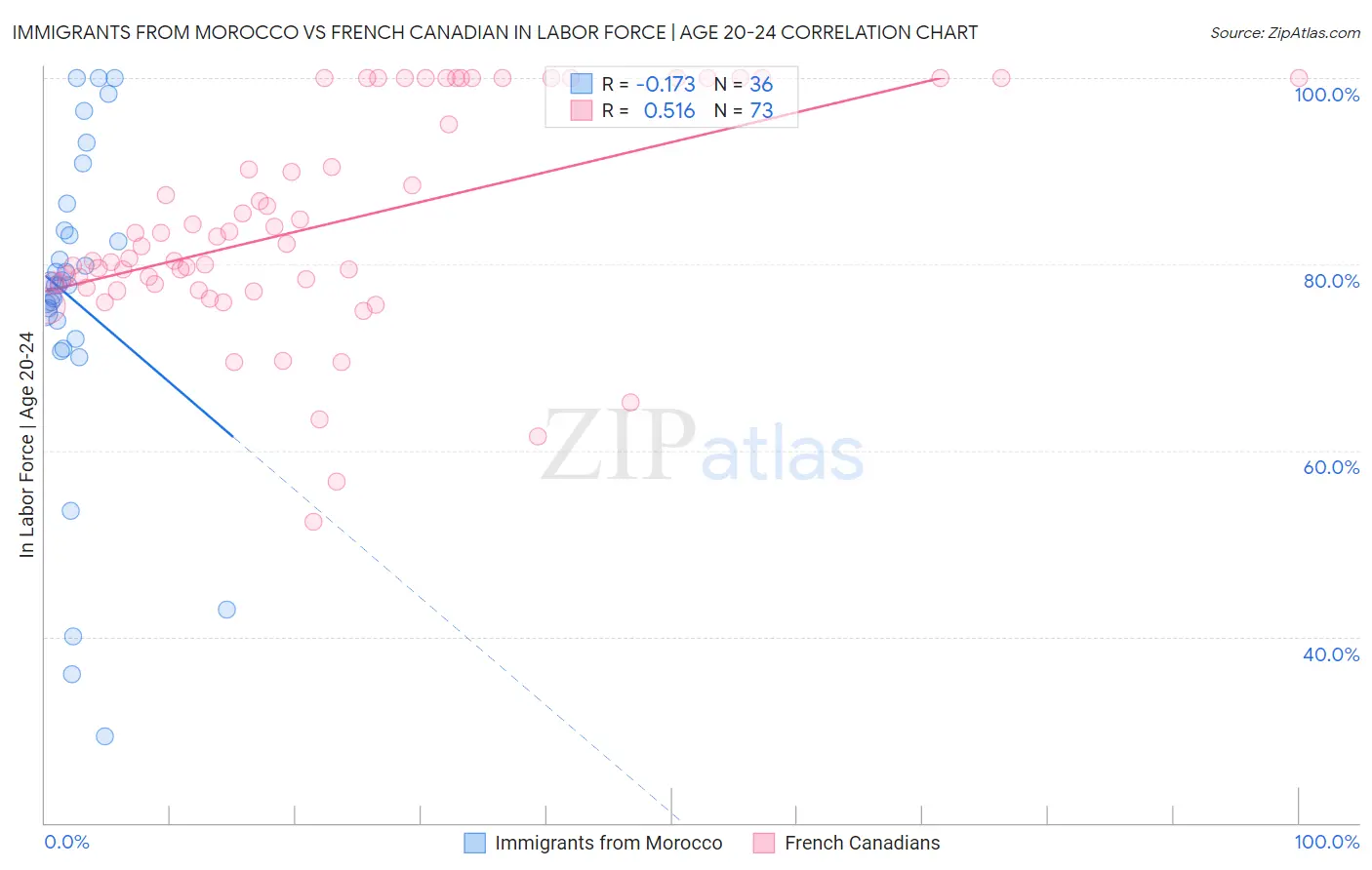 Immigrants from Morocco vs French Canadian In Labor Force | Age 20-24