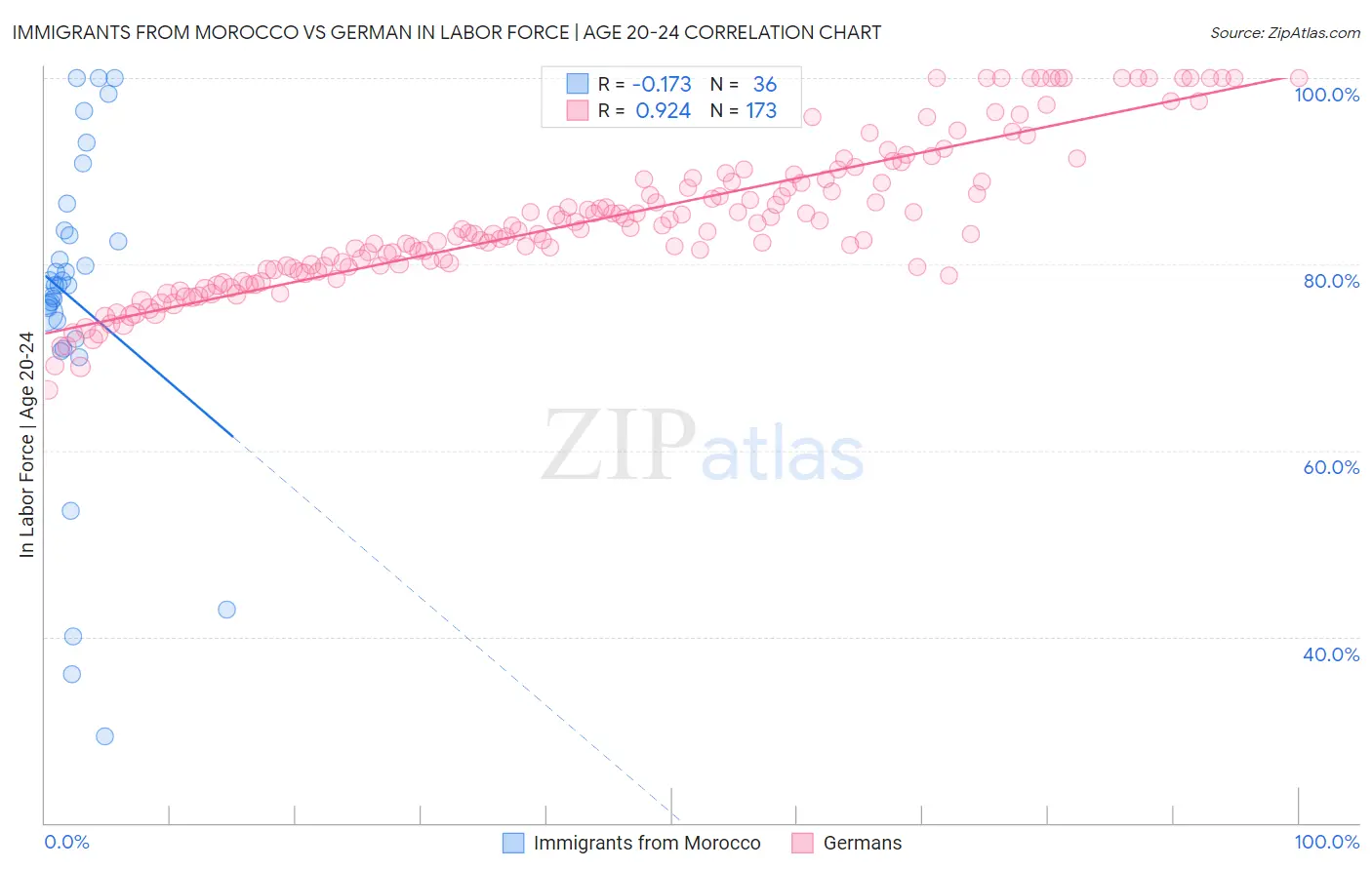 Immigrants from Morocco vs German In Labor Force | Age 20-24