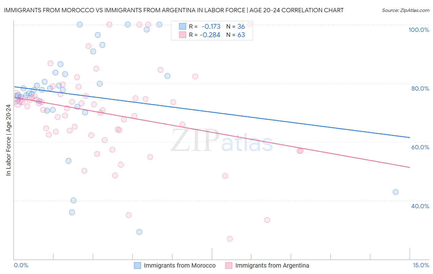 Immigrants from Morocco vs Immigrants from Argentina In Labor Force | Age 20-24