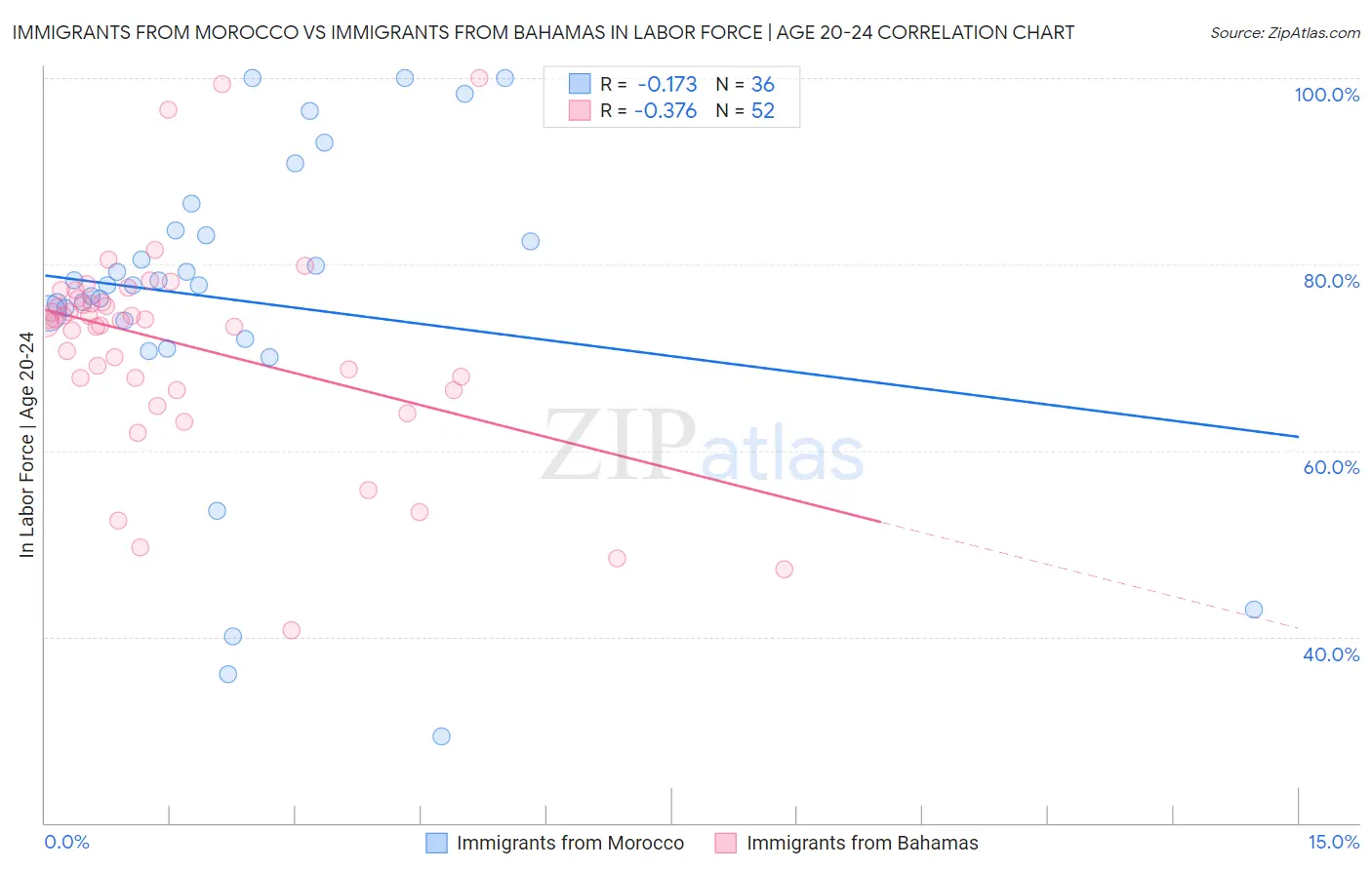 Immigrants from Morocco vs Immigrants from Bahamas In Labor Force | Age 20-24