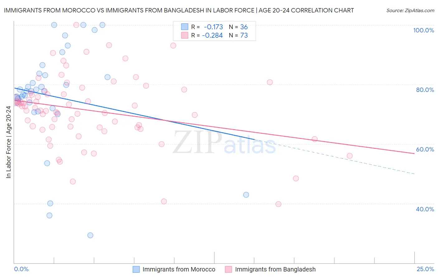 Immigrants from Morocco vs Immigrants from Bangladesh In Labor Force | Age 20-24