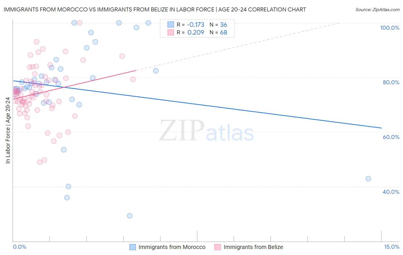 Immigrants from Morocco vs Immigrants from Belize In Labor Force | Age 20-24